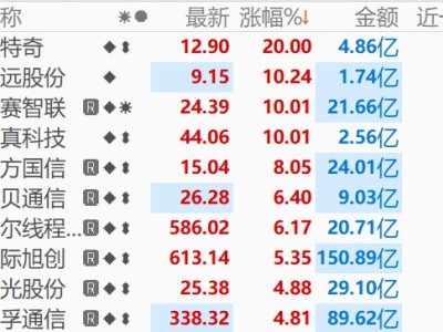 算力租赁板块直线拉升，直真科技、思特奇、云赛智联涨停