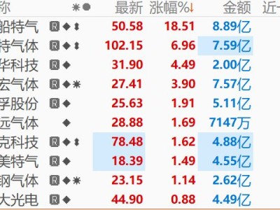 工业气体概念持续活跃 中船特气涨超18%