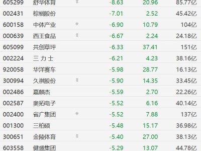 A股体育产业股全线收跌，舒华体育跌超8%