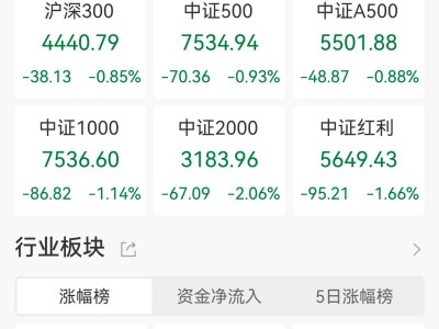 A股收评：继续缩量！沪指跌1%失守3900点，全市场超4700下跌，CPO概念逆市走高