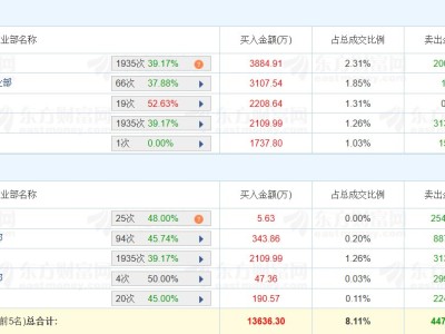 龙虎榜丨新能泰山8天6板，佛山系净卖出2.54亿元