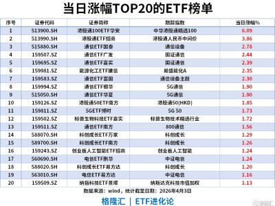 ETF风向标 | A股缩量跌破3900点，AI板块领涨，通信ETF涨2%，科创成长赛道受资金青睐，科创50ETF华夏以13.01亿净流入领跑
