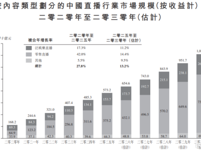 随手播港股IPO，年入超5亿！流量获取成本飙升