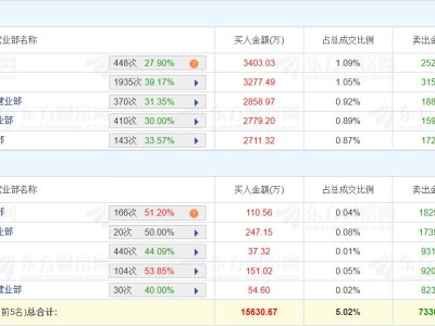 龙虎榜丨中超控股跌停，量化打板净卖出2.64亿元