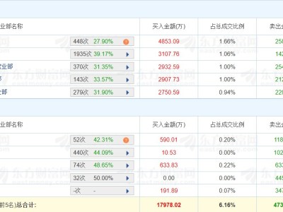 龙虎榜丨大东南跌1.48%，二游资净卖出2.15亿元