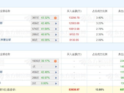 龙虎榜丨德科立20CM涨停创新高，一机构卖出2.25亿元