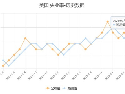 美国3月失业率小幅回落至4.3%