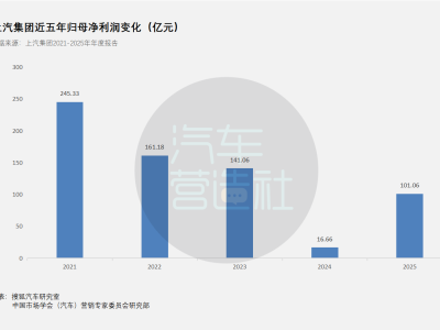 上汽2025年财报：利润回升背后 零部件金融托底 整车利润待突破