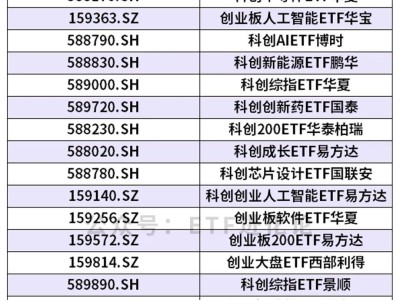 20CM、T+0 ETF大集合来了！