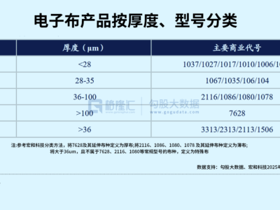 算力基建提速，电子玻纤布又要起飞了？
