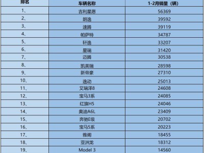 轿车市场回暖！1-2月销量榜单揭晓 16款车型破2万大关 谁最受青睐？
