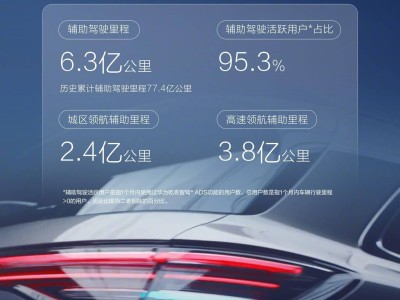 鸿蒙智行3月成绩亮眼：辅助驾驶活跃用户超九成，交付量破百万创新纪录