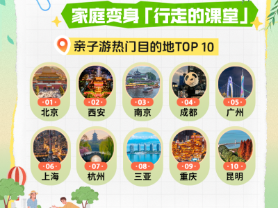 同程旅行：6天“小黄金周”催热春季出游，亲子游、研学游热度同比涨超100%