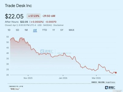 沃尔玛不带、亚马逊硬抢、4A松手,TTD的烂日子到头了吗?