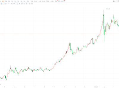 美伊收到立刻停火方案！现货黄金站上4700美元 美元指数失守100关口