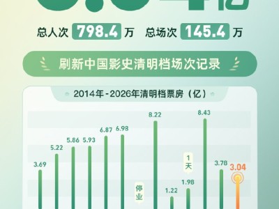 2026清明档总票房3.04亿，刷新中国影史清明档场次纪录
