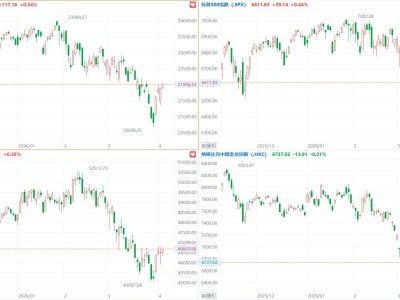 美股三大指数集体收涨，纳指和标普500指数录得四连涨，希捷科技涨超5%