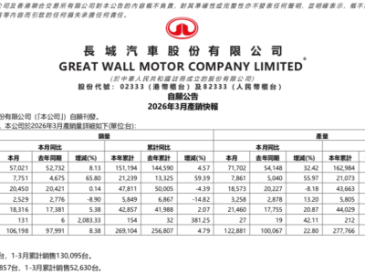 长城汽车3月销量公布：整体增长态势良好，各品牌表现有喜有忧