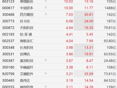 A股异动丨跨境支付概念股集体走强，翠微股份、中油资本10CM涨停