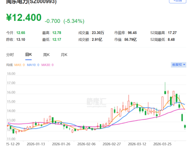 A股异动丨连续回落，闽东电力续跌超5%，4日连跌近25%