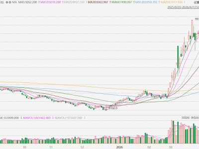 聚丙烯连续主力合约大涨超8%，创2021年10月以来新高