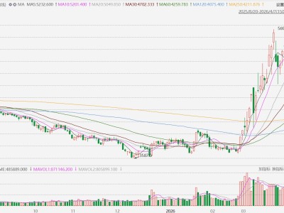 乙二醇主力合约暴涨超10%，创2022年3月以来新高