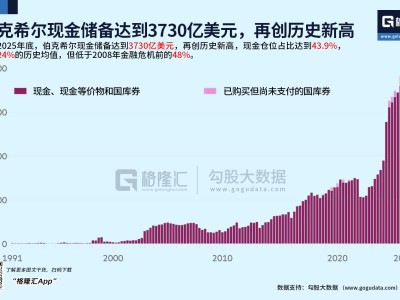 图解丨伯克希尔现金仓位占比达43.9%，远超历史均值