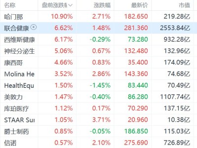 美股异动丨医保概念股盘前集体上涨 美国2027年私营保险公司的费率将上调2.48%