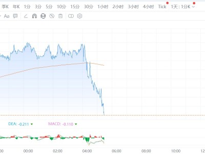 布油跳水跌超1%