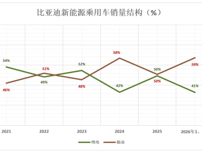 二代刀片电池与闪充技术登场，比亚迪能否凭此开启新能源新征程？