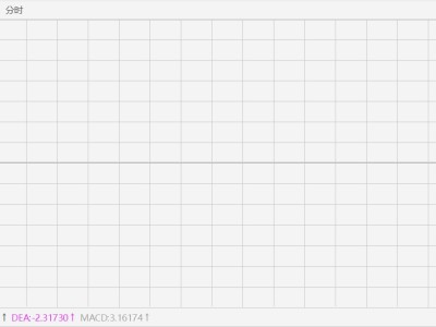现货黄金大涨150美元，升破4850美元