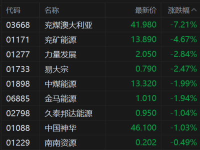 港股异动丨煤炭股集体下行 兖煤澳大利亚跌超7% 美伊停火煤炭地缘溢价降温