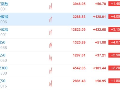 创业板指涨超4% 近4900股上涨