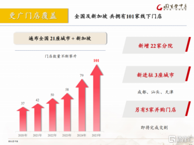 内生稳健、出海高增、消费破局:固生堂的三重增长逻辑与高分红底气