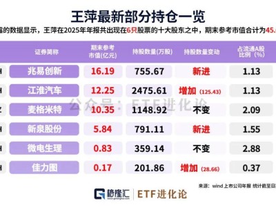 葛卫东，豪赚！190亿最新持仓来了