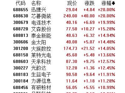 涨价扩产双击！PCB板块涨停股刷屏，后市继续冲高？