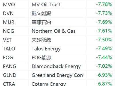 美股异动丨能源股盘前集体大跌：西方石油跌超7%，康菲石油跌超6%