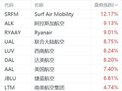 美股航空股盘前集体大涨：阿拉斯加航空涨超9%，达美航空涨超8%