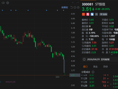 A股异动丨今日起"戴帽"，ST恒信20cm跌停，创2013年7月以来新低