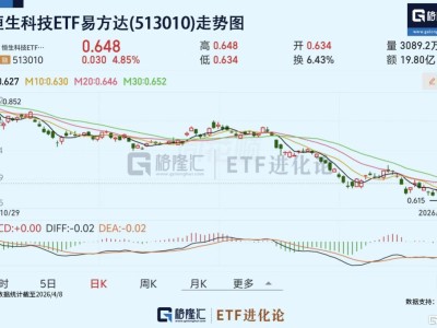 港股迎来四重催化，费率较低的恒生科技ETF易方达(513010)放量上涨4.85%，年内净流入84亿元
