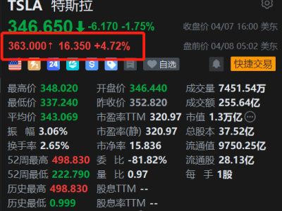 美股异动丨特斯拉盘前反弹约5% 重大技术突破，发布FSD V14.3版本