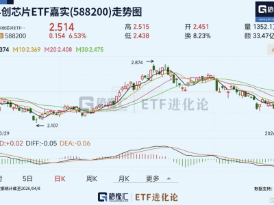 地缘冲突缓和+龙头业绩爆表，同类规模最大的科创芯片ETF嘉实(588200)放量反攻，标的指数当日上涨6.5%
