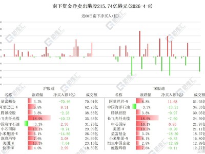 资金动向 | 北水抛售港股超215亿港元，连续6日卖出中海油