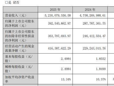 小熊电器2025年业绩亮眼：净利增36% 董事长李一峰薪酬持续上扬