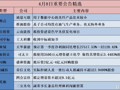公告精选︱中科蓝讯：2025年净利润同比增长371.66% 拟10送4.8派20元；通鼎互联：用于数据中心的光纤产品比重较小