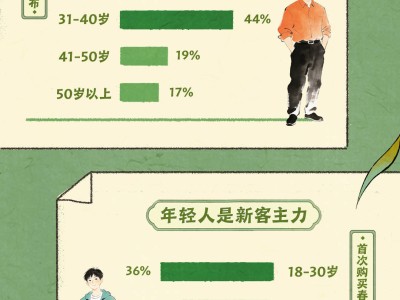 抖音电商春茶消费图鉴：绿茶领跑，年轻群体成新动力，下沉市场崛起