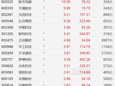A股异动丨CPO概念股集体走强，光迅科技涨超9%