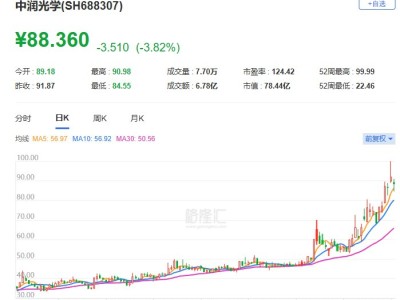 A股异动丨中润光学一度跌近8% 昨日盘中创历史新高 股东拟减持