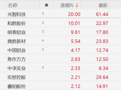 A股铝业股集体上涨，和胜股份涨停，明泰铝业逼近涨停