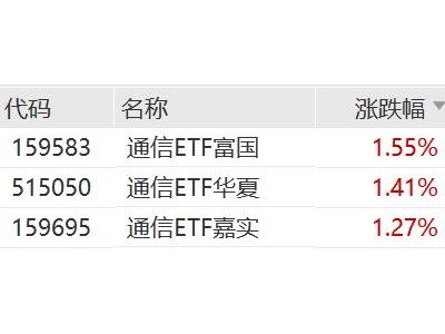 CPO概念股走强，通信ETF上涨
